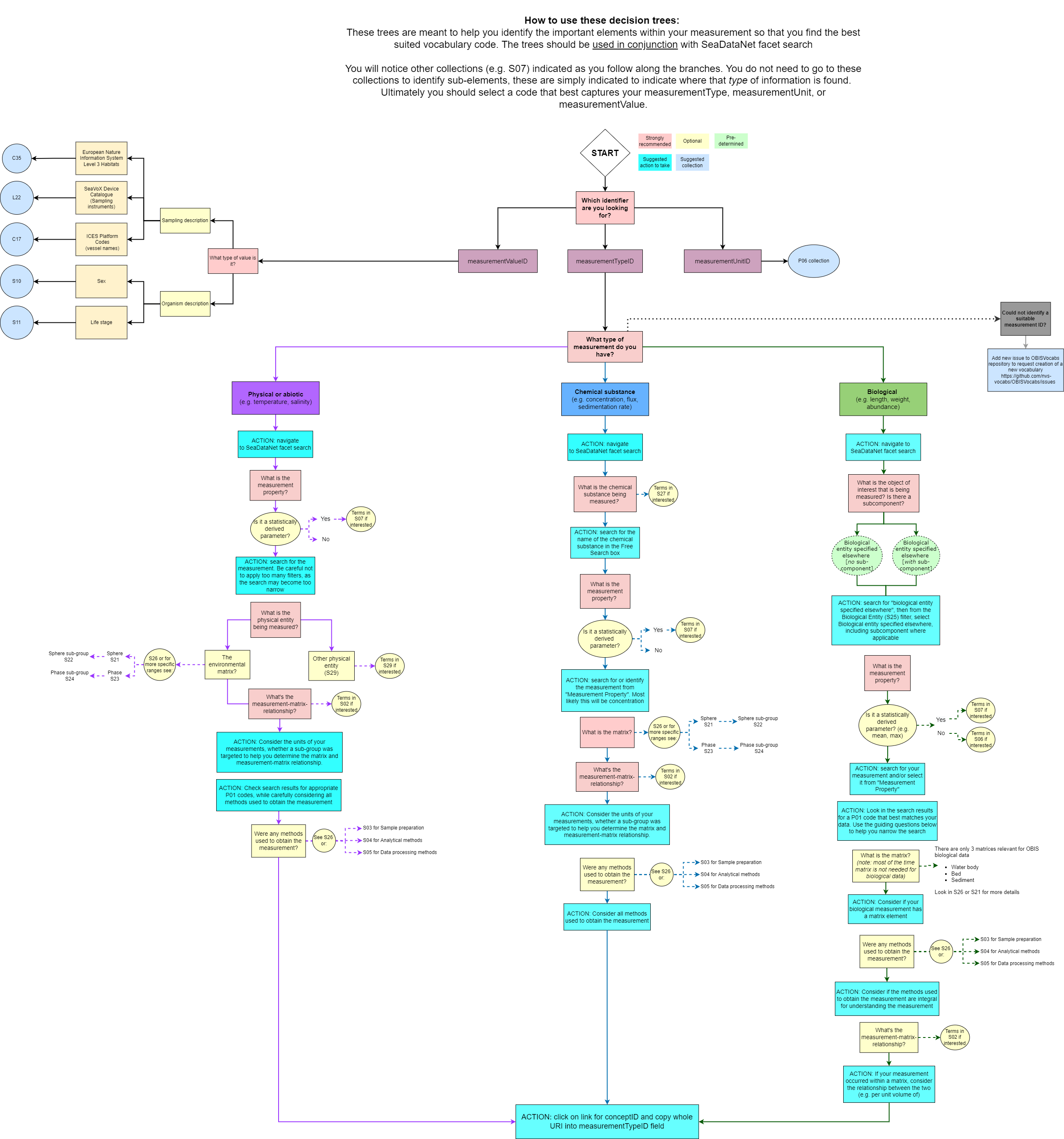 Decision tree for measurement identifiers